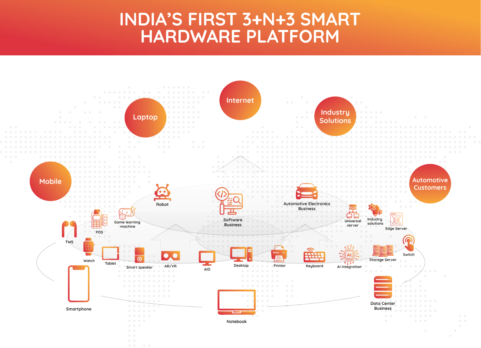 India's first 3+N+3 Smart Hardware Platform